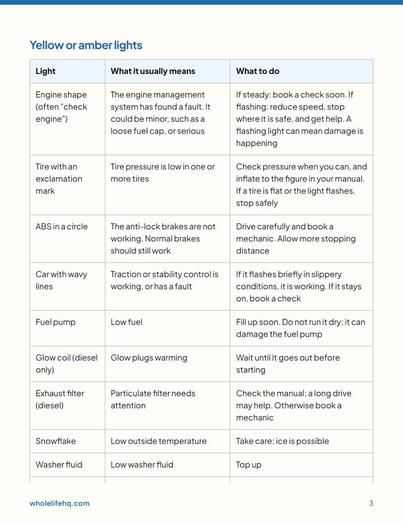 Page 3 of Car Ownership Basics: Log, Dashboard Lights and Yearly Costs